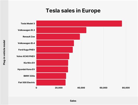 Tesla Intäkts Och Produktionsstatistik 202