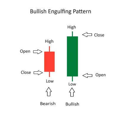 Bullish Engulfing Candlestick Pattern Explained