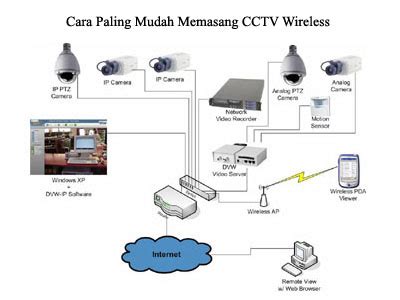 Memasang Cctv Wireless Dengan Mudah Hanwha Techwin Jakarta