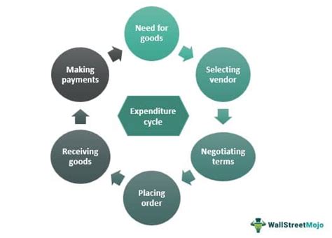 Expenditure Cycle What Is It Flowchart Examples Activities