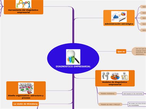 Diagnostico Empresarial Mind Map