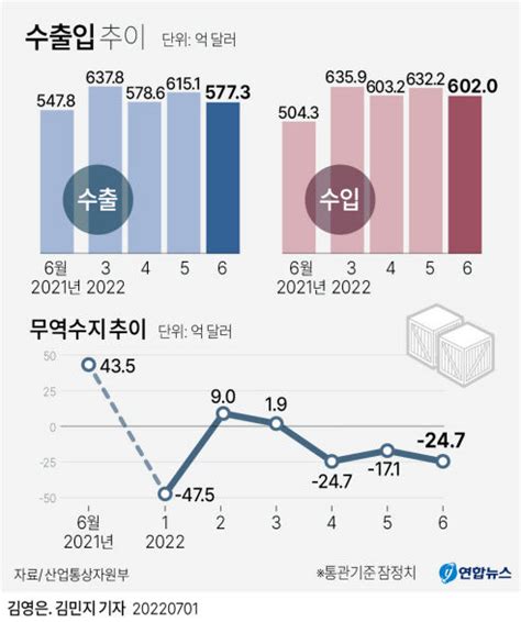 우리나라 상반기 무역수지 적자 최대 하반기 전망도 먹구름 영남일보 사람과 지역의 가치를 생각합니다