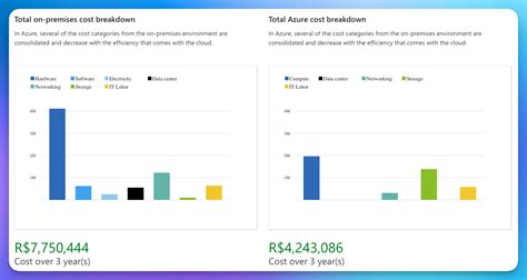 Utilizando A Calculadora De Tco Do Azure Unicast Cloud