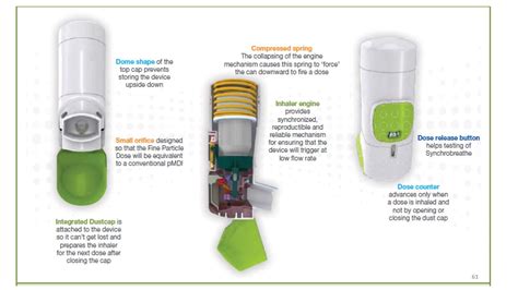 Basics of Inhalation Devices