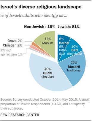 Israel S Religiously Divided Society Pew Research Center