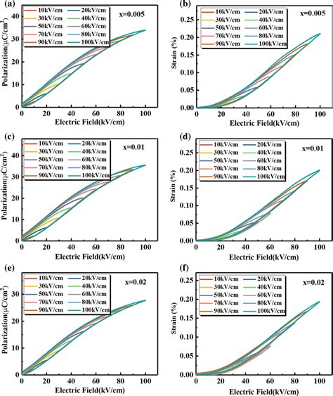 Unipolar P E And S E Hysteresis Loop Of Bst Bnt Xsmn Ceramics With A