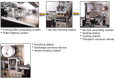 4 In 1 Alu Alu Blister Packaging Machine Suppliers Chin Yi Alu Alu