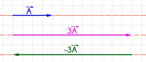 Multiplicación De Un Vector Por Un Escalar Matemóvil