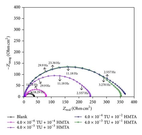 Electrochemical impedance spectroscopy diagrams for N80 electrode in... | Download Scientific ...