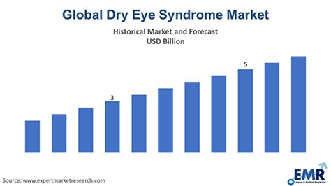 Dry Eye Syndrome Market Size Share Price Report 2025 2034