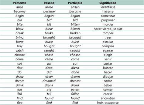 Aprendiendo Los Verbos En Inglés