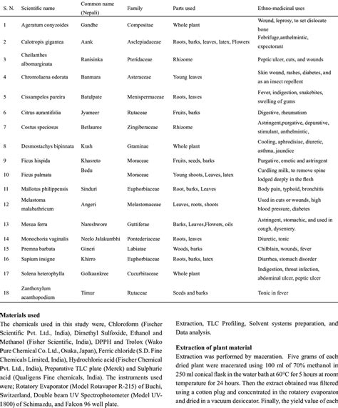 List of selected medicinal plants | Download Scientific Diagram