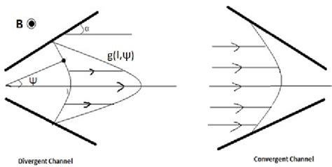 Figure 1 From Analytical Investigation Of Jeffery Hemal Flow With