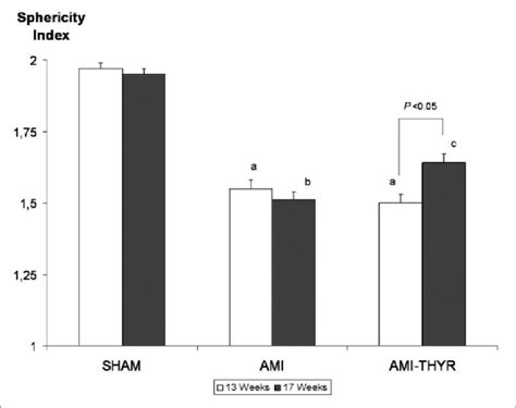 Sphericity Index Si The Ratio Of Long To Short Axis End Diastolic