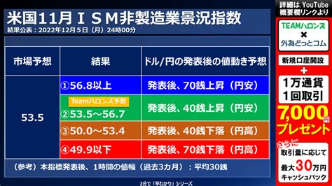 ドル 円3分早わかり「ドル円短期反発、物価は「工低・商高」！－米国11月ism非製造業景況指数」2022年12月05日 外為どっとコム