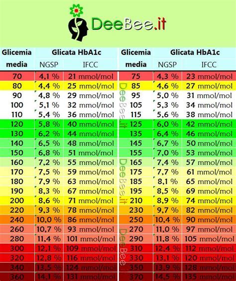 Tabel Hemoglobina Glicata Cursuri Online