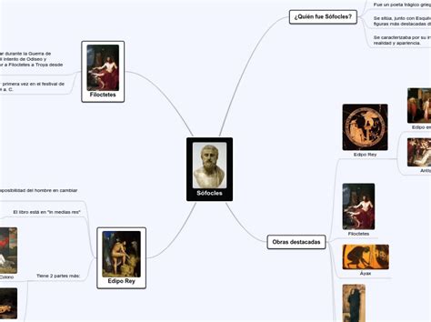 Sófocles Mind Map