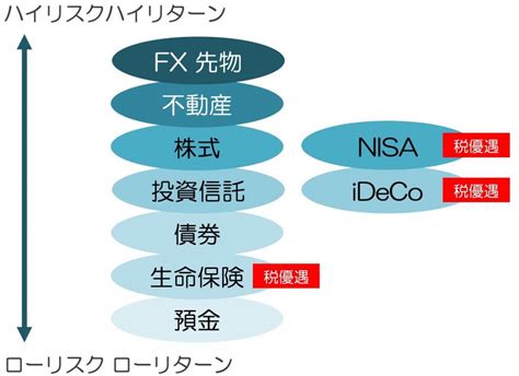 【初めての資産運用】生命保険 Ideco Nisa、節税できる金融商品の比較 保険相談サロンflp【公式】