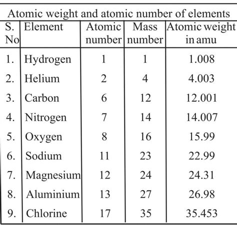 Atomic weight | Definition, Units, & Table - ExamSector