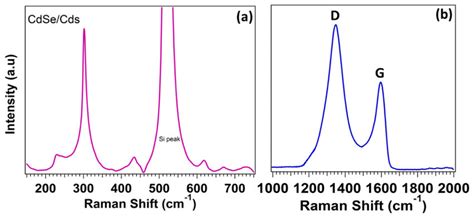 A The Raman Spectra Of Cdse Cds Core Shell On A Silicon Substrate