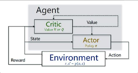 The Markov Decision Process Of Reinforcement Learning According To