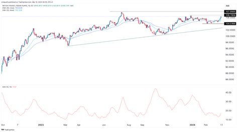 Gbp Inr Forecast Heres Why Sterling Is Outperforming Its Peers