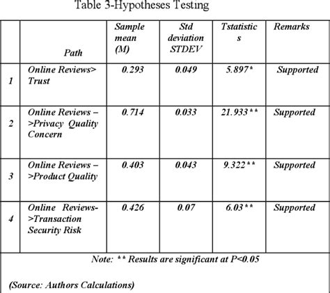 Table 3 From Online Reviews An Effective Way To Reduce Perceived