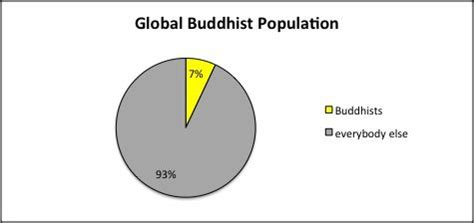 Buddhist Demographics Denominations Part One Religion