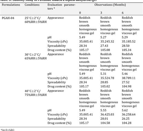 Table From Povidone Iodine Loaded Film Forming Topical Gel And