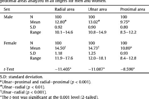 Table 1 From Topological Variability And Sex Differences In Fingerprint Ridge Density In A