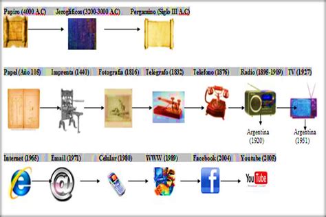 Linea Del Tiempo Evolucion De La Comunicacion Kulturaupice Reverasite