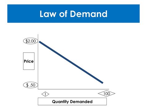 Aim What Is The Law Of Supply And Demand Ppt Download