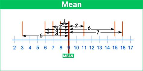 Mean - Central Tendency Definition and Types