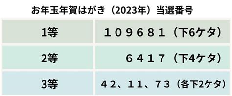 年賀はがき当選番号2023年一覧 お年玉賞品1等は現金30万円 社会 福井のニュース 福井新聞online