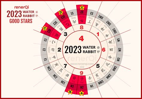 2023 Feng Shui Tips & Guides on Prosperous Stars - RenerQi