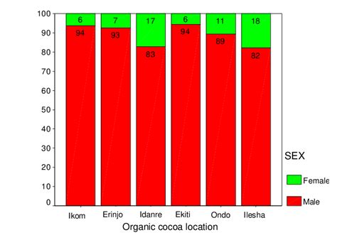 Respondents Percentage Sex Distribution Download Scientific Diagram