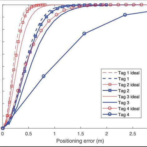 Cumulative Distribution Function Cdf Of The Positioning Error For The