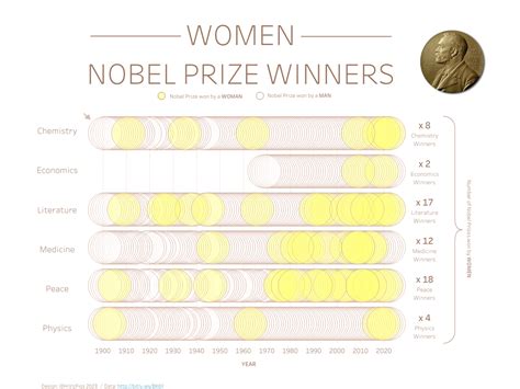 Nobel Prize Won By Women — Information Is Beautiful Awards