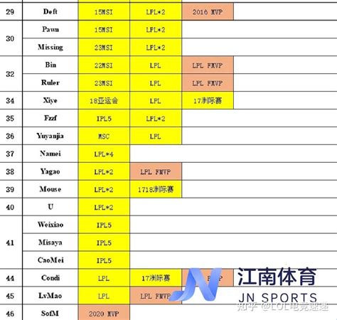 江南电竞LPL选手荣誉排名knight荣誉两行起步直追Uzi和厂长 知乎