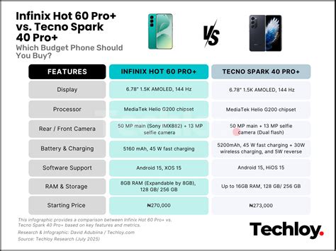 Infinix Hot 60 Pro Vs Tecno Spark 40 Pro Which Budget Phone Should