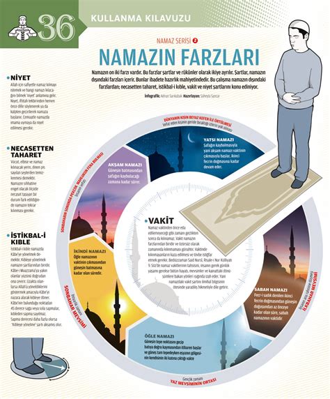 Namaz 2 Namazın Farzları ve vakitleri Infografik Islam Dualar