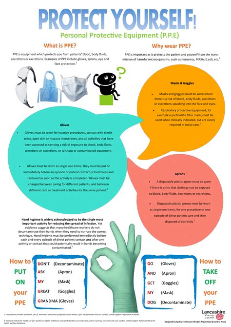 Personal Protective Equipment Ppe Posters Poster Template