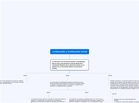 La Educaci N Y La Educaci N Inicial Mind Map