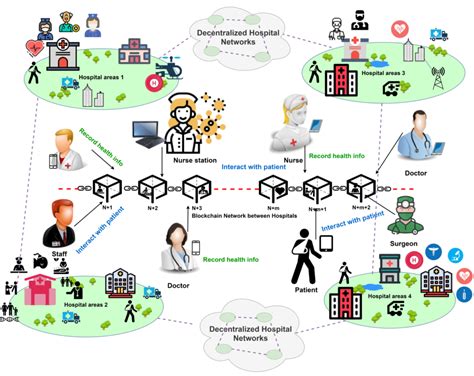 Decentralized Authentication Of Distributed Healthcare Hospital