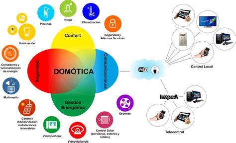 Qué es la domótica Todo lo que necesitas saber