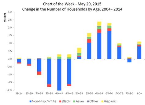 This Mba Chart Shows The Real Impact Of The Recession On Homeownership Housingwire