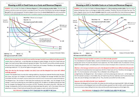 Costs And Revenue Diagrams Economies And Diseconomies Of Scale Normal