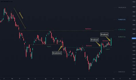 Exide Industries Trade Ideas — Nseexideind — Tradingview — India