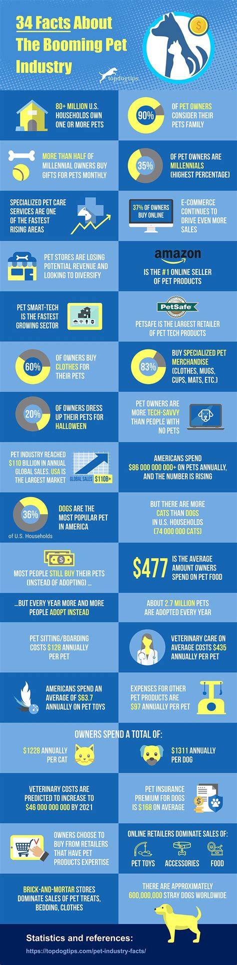 34 Facts About the Booming Pet Industry [Infographic]