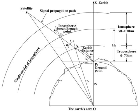 Signal Propagation Path Download Scientific Diagram